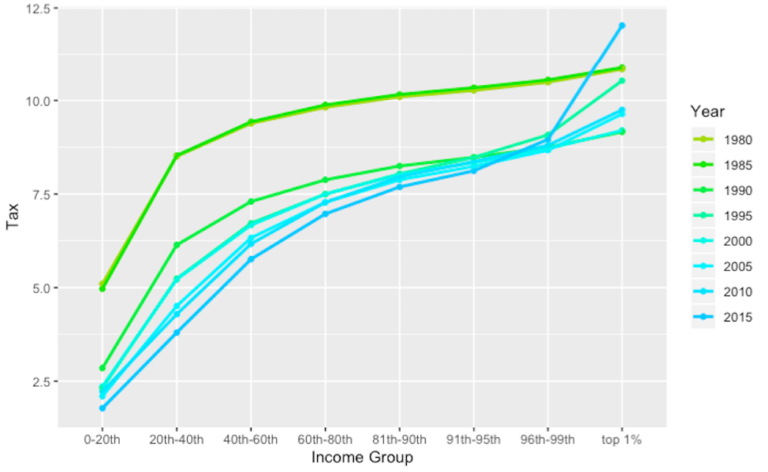 california-average-state-tax-rates-on-personal-income-from-1980-to-2015