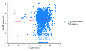 Scatterplot illustrating the relationship between the logarithm of employment (Log(employment)) and the logarithm of emissions (Log(emissions)).